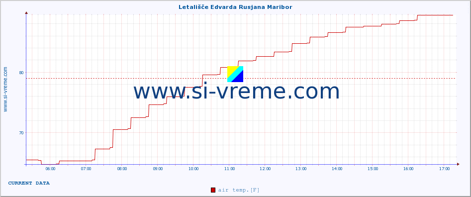  :: Letališče Edvarda Rusjana Maribor :: air temp. | humi- dity | wind dir. | wind speed | wind gusts | air pressure | precipi- tation | sun strength | soil temp. 5cm / 2in | soil temp. 10cm / 4in | soil temp. 20cm / 8in | soil temp. 30cm / 12in | soil temp. 50cm / 20in :: last day / 5 minutes.