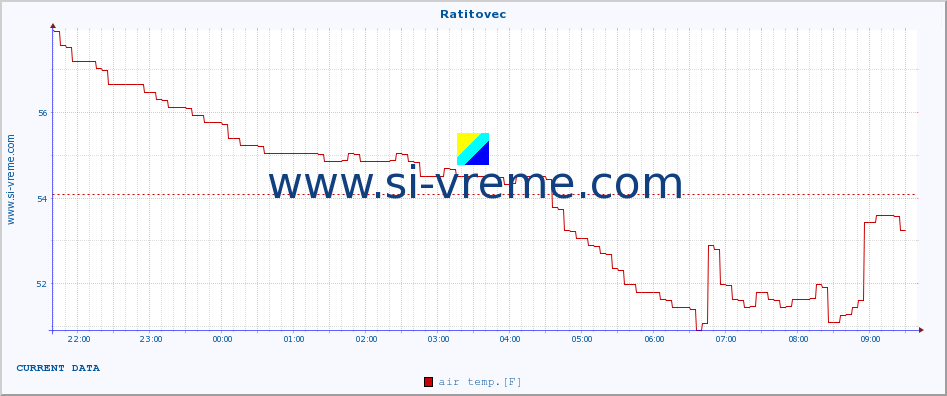  :: Ratitovec :: air temp. | humi- dity | wind dir. | wind speed | wind gusts | air pressure | precipi- tation | sun strength | soil temp. 5cm / 2in | soil temp. 10cm / 4in | soil temp. 20cm / 8in | soil temp. 30cm / 12in | soil temp. 50cm / 20in :: last day / 5 minutes.