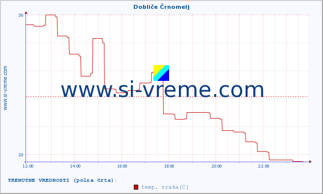 POVPREČJE :: Dobliče Črnomelj :: temp. zraka | vlaga | smer vetra | hitrost vetra | sunki vetra | tlak | padavine | sonce | temp. tal  5cm | temp. tal 10cm | temp. tal 20cm | temp. tal 30cm | temp. tal 50cm :: zadnji dan / 5 minut.