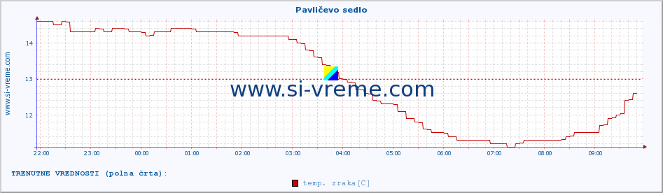 POVPREČJE :: Pavličevo sedlo :: temp. zraka | vlaga | smer vetra | hitrost vetra | sunki vetra | tlak | padavine | sonce | temp. tal  5cm | temp. tal 10cm | temp. tal 20cm | temp. tal 30cm | temp. tal 50cm :: zadnji dan / 5 minut.