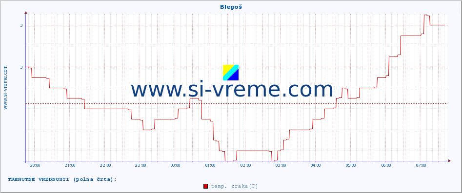 POVPREČJE :: Blegoš :: temp. zraka | vlaga | smer vetra | hitrost vetra | sunki vetra | tlak | padavine | sonce | temp. tal  5cm | temp. tal 10cm | temp. tal 20cm | temp. tal 30cm | temp. tal 50cm :: zadnji dan / 5 minut.