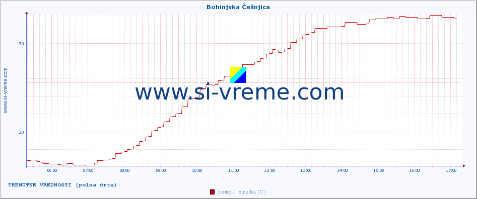 POVPREČJE :: Bohinjska Češnjica :: temp. zraka | vlaga | smer vetra | hitrost vetra | sunki vetra | tlak | padavine | sonce | temp. tal  5cm | temp. tal 10cm | temp. tal 20cm | temp. tal 30cm | temp. tal 50cm :: zadnji dan / 5 minut.