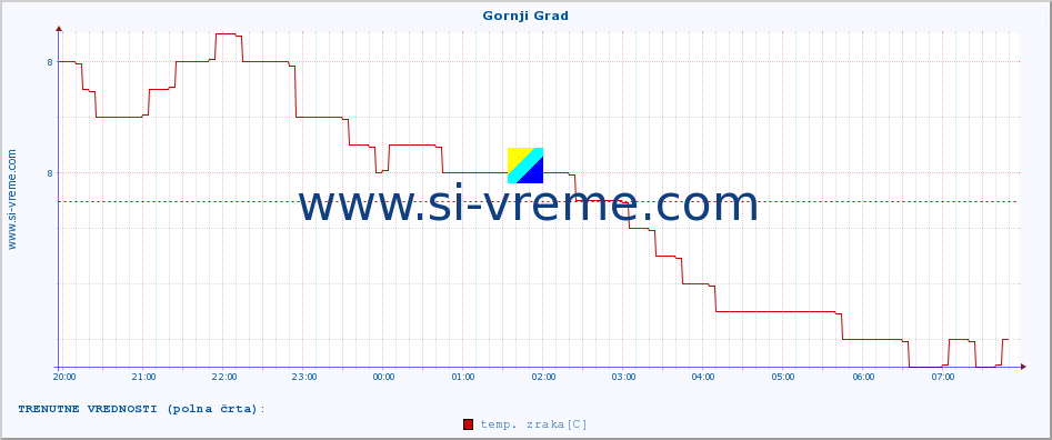 POVPREČJE :: Gornji Grad :: temp. zraka | vlaga | smer vetra | hitrost vetra | sunki vetra | tlak | padavine | sonce | temp. tal  5cm | temp. tal 10cm | temp. tal 20cm | temp. tal 30cm | temp. tal 50cm :: zadnji dan / 5 minut.