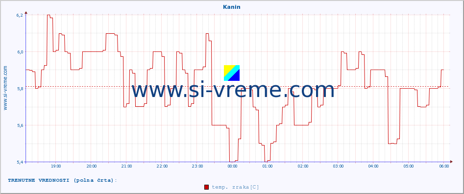 POVPREČJE :: Kanin :: temp. zraka | vlaga | smer vetra | hitrost vetra | sunki vetra | tlak | padavine | sonce | temp. tal  5cm | temp. tal 10cm | temp. tal 20cm | temp. tal 30cm | temp. tal 50cm :: zadnji dan / 5 minut.