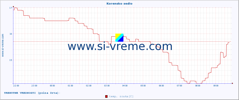 POVPREČJE :: Korensko sedlo :: temp. zraka | vlaga | smer vetra | hitrost vetra | sunki vetra | tlak | padavine | sonce | temp. tal  5cm | temp. tal 10cm | temp. tal 20cm | temp. tal 30cm | temp. tal 50cm :: zadnji dan / 5 minut.