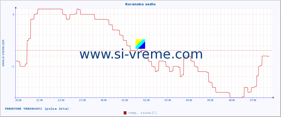 POVPREČJE :: Korensko sedlo :: temp. zraka | vlaga | smer vetra | hitrost vetra | sunki vetra | tlak | padavine | sonce | temp. tal  5cm | temp. tal 10cm | temp. tal 20cm | temp. tal 30cm | temp. tal 50cm :: zadnji dan / 5 minut.