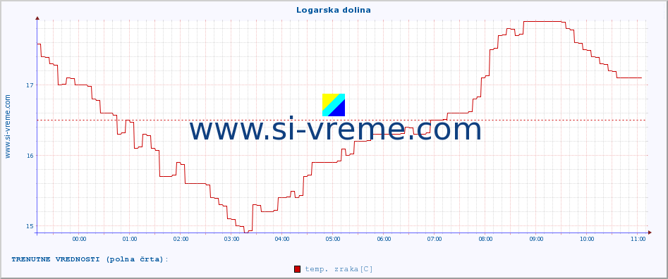 POVPREČJE :: Logarska dolina :: temp. zraka | vlaga | smer vetra | hitrost vetra | sunki vetra | tlak | padavine | sonce | temp. tal  5cm | temp. tal 10cm | temp. tal 20cm | temp. tal 30cm | temp. tal 50cm :: zadnji dan / 5 minut.