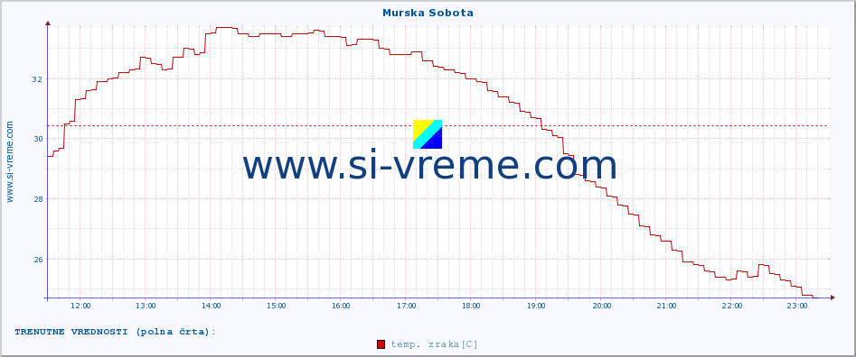 POVPREČJE :: Murska Sobota :: temp. zraka | vlaga | smer vetra | hitrost vetra | sunki vetra | tlak | padavine | sonce | temp. tal  5cm | temp. tal 10cm | temp. tal 20cm | temp. tal 30cm | temp. tal 50cm :: zadnji dan / 5 minut.