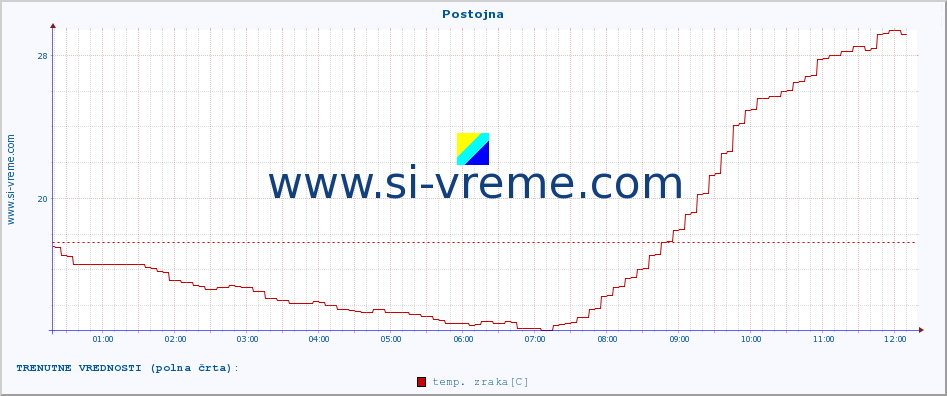 POVPREČJE :: Postojna :: temp. zraka | vlaga | smer vetra | hitrost vetra | sunki vetra | tlak | padavine | sonce | temp. tal  5cm | temp. tal 10cm | temp. tal 20cm | temp. tal 30cm | temp. tal 50cm :: zadnji dan / 5 minut.