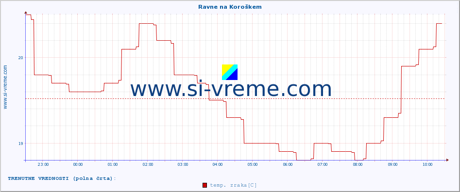 POVPREČJE :: Ravne na Koroškem :: temp. zraka | vlaga | smer vetra | hitrost vetra | sunki vetra | tlak | padavine | sonce | temp. tal  5cm | temp. tal 10cm | temp. tal 20cm | temp. tal 30cm | temp. tal 50cm :: zadnji dan / 5 minut.