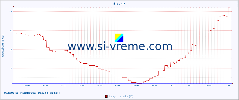 POVPREČJE :: Slavnik :: temp. zraka | vlaga | smer vetra | hitrost vetra | sunki vetra | tlak | padavine | sonce | temp. tal  5cm | temp. tal 10cm | temp. tal 20cm | temp. tal 30cm | temp. tal 50cm :: zadnji dan / 5 minut.