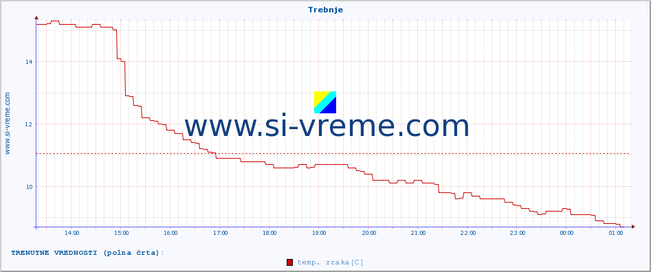 POVPREČJE :: Trebnje :: temp. zraka | vlaga | smer vetra | hitrost vetra | sunki vetra | tlak | padavine | sonce | temp. tal  5cm | temp. tal 10cm | temp. tal 20cm | temp. tal 30cm | temp. tal 50cm :: zadnji dan / 5 minut.