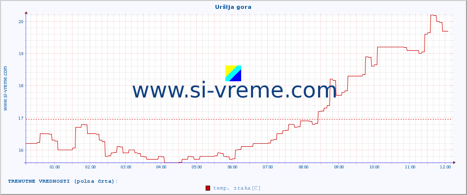 POVPREČJE :: Uršlja gora :: temp. zraka | vlaga | smer vetra | hitrost vetra | sunki vetra | tlak | padavine | sonce | temp. tal  5cm | temp. tal 10cm | temp. tal 20cm | temp. tal 30cm | temp. tal 50cm :: zadnji dan / 5 minut.