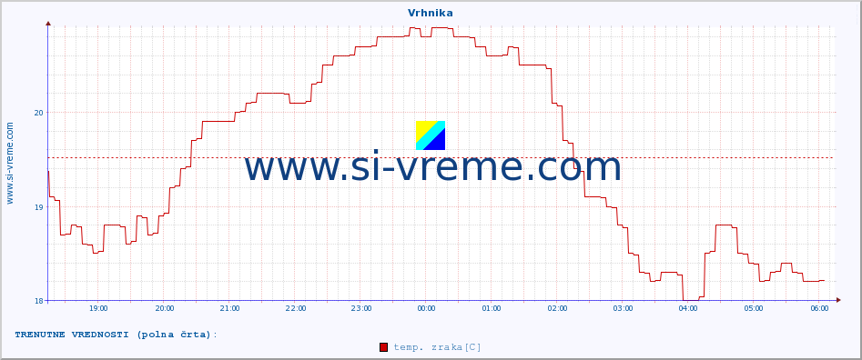 POVPREČJE :: Vrhnika :: temp. zraka | vlaga | smer vetra | hitrost vetra | sunki vetra | tlak | padavine | sonce | temp. tal  5cm | temp. tal 10cm | temp. tal 20cm | temp. tal 30cm | temp. tal 50cm :: zadnji dan / 5 minut.