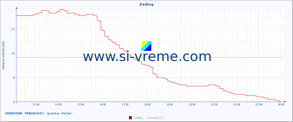 POVPREČJE :: Zadlog :: temp. zraka | vlaga | smer vetra | hitrost vetra | sunki vetra | tlak | padavine | sonce | temp. tal  5cm | temp. tal 10cm | temp. tal 20cm | temp. tal 30cm | temp. tal 50cm :: zadnji dan / 5 minut.