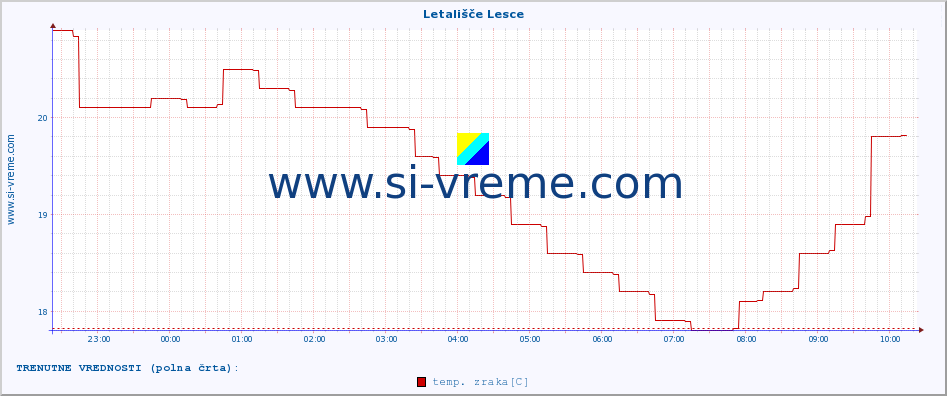 POVPREČJE :: Letališče Lesce :: temp. zraka | vlaga | smer vetra | hitrost vetra | sunki vetra | tlak | padavine | sonce | temp. tal  5cm | temp. tal 10cm | temp. tal 20cm | temp. tal 30cm | temp. tal 50cm :: zadnji dan / 5 minut.