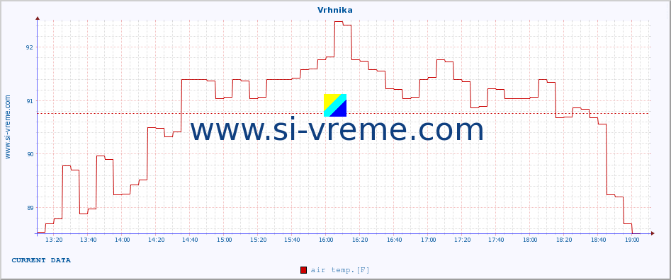  :: Vrhnika :: air temp. | humi- dity | wind dir. | wind speed | wind gusts | air pressure | precipi- tation | sun strength | soil temp. 5cm / 2in | soil temp. 10cm / 4in | soil temp. 20cm / 8in | soil temp. 30cm / 12in | soil temp. 50cm / 20in :: last day / 5 minutes.