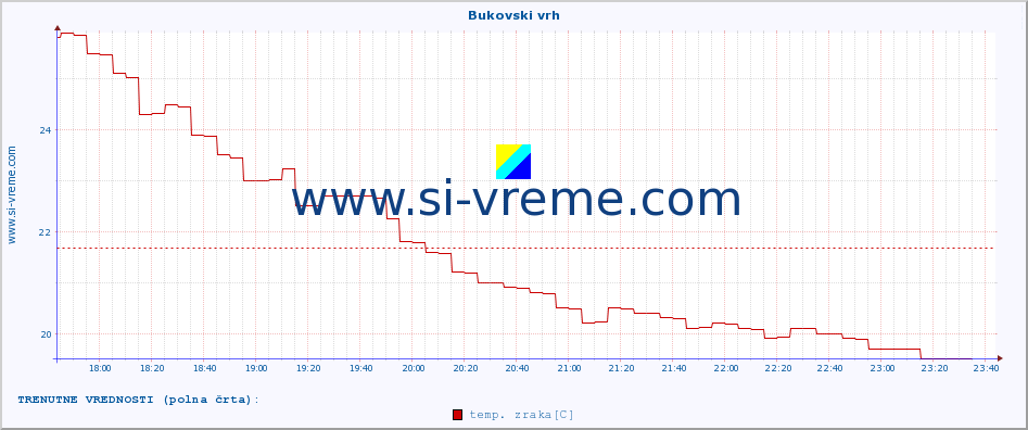 POVPREČJE :: Bukovski vrh :: temp. zraka | vlaga | smer vetra | hitrost vetra | sunki vetra | tlak | padavine | sonce | temp. tal  5cm | temp. tal 10cm | temp. tal 20cm | temp. tal 30cm | temp. tal 50cm :: zadnji dan / 5 minut.