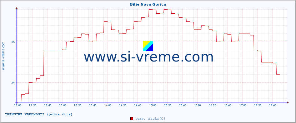 POVPREČJE :: Bilje Nova Gorica :: temp. zraka | vlaga | smer vetra | hitrost vetra | sunki vetra | tlak | padavine | sonce | temp. tal  5cm | temp. tal 10cm | temp. tal 20cm | temp. tal 30cm | temp. tal 50cm :: zadnji dan / 5 minut.