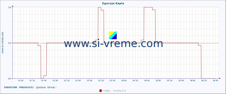 POVPREČJE :: Zgornja Kapla :: temp. zraka | vlaga | smer vetra | hitrost vetra | sunki vetra | tlak | padavine | sonce | temp. tal  5cm | temp. tal 10cm | temp. tal 20cm | temp. tal 30cm | temp. tal 50cm :: zadnji dan / 5 minut.