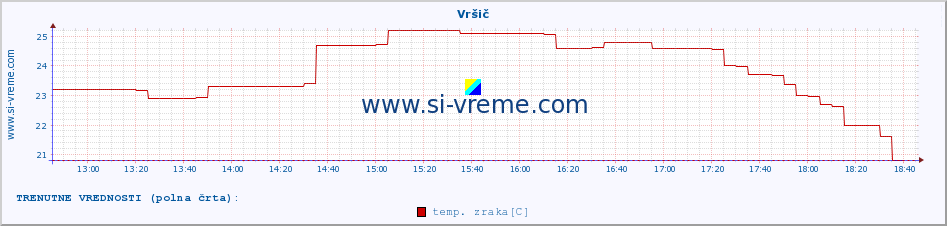 POVPREČJE :: Vršič :: temp. zraka | vlaga | smer vetra | hitrost vetra | sunki vetra | tlak | padavine | sonce | temp. tal  5cm | temp. tal 10cm | temp. tal 20cm | temp. tal 30cm | temp. tal 50cm :: zadnji dan / 5 minut.