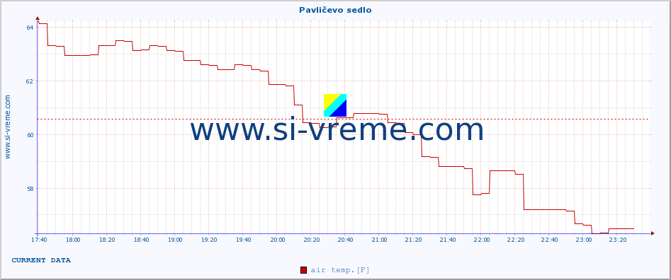  :: Pavličevo sedlo :: air temp. | humi- dity | wind dir. | wind speed | wind gusts | air pressure | precipi- tation | sun strength | soil temp. 5cm / 2in | soil temp. 10cm / 4in | soil temp. 20cm / 8in | soil temp. 30cm / 12in | soil temp. 50cm / 20in :: last day / 5 minutes.