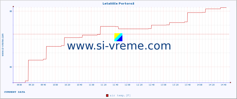  :: Letališče Portorož :: air temp. | humi- dity | wind dir. | wind speed | wind gusts | air pressure | precipi- tation | sun strength | soil temp. 5cm / 2in | soil temp. 10cm / 4in | soil temp. 20cm / 8in | soil temp. 30cm / 12in | soil temp. 50cm / 20in :: last day / 5 minutes.