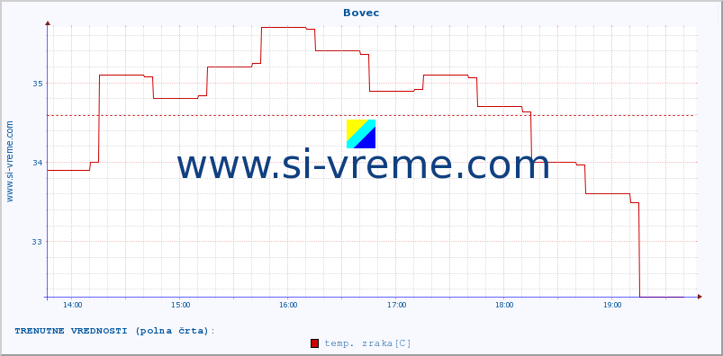 POVPREČJE :: Bovec :: temp. zraka | vlaga | smer vetra | hitrost vetra | sunki vetra | tlak | padavine | sonce | temp. tal  5cm | temp. tal 10cm | temp. tal 20cm | temp. tal 30cm | temp. tal 50cm :: zadnji dan / 5 minut.