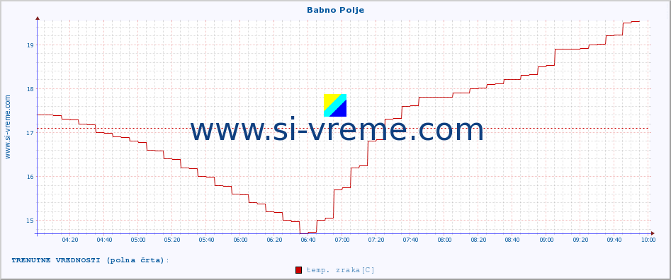 POVPREČJE :: Babno Polje :: temp. zraka | vlaga | smer vetra | hitrost vetra | sunki vetra | tlak | padavine | sonce | temp. tal  5cm | temp. tal 10cm | temp. tal 20cm | temp. tal 30cm | temp. tal 50cm :: zadnji dan / 5 minut.