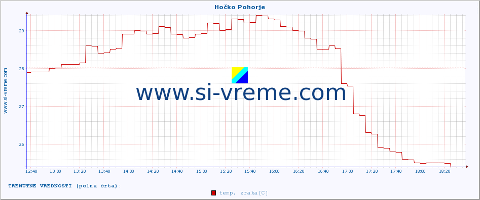 POVPREČJE :: Hočko Pohorje :: temp. zraka | vlaga | smer vetra | hitrost vetra | sunki vetra | tlak | padavine | sonce | temp. tal  5cm | temp. tal 10cm | temp. tal 20cm | temp. tal 30cm | temp. tal 50cm :: zadnji dan / 5 minut.