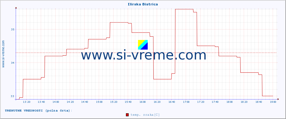 POVPREČJE :: Ilirska Bistrica :: temp. zraka | vlaga | smer vetra | hitrost vetra | sunki vetra | tlak | padavine | sonce | temp. tal  5cm | temp. tal 10cm | temp. tal 20cm | temp. tal 30cm | temp. tal 50cm :: zadnji dan / 5 minut.