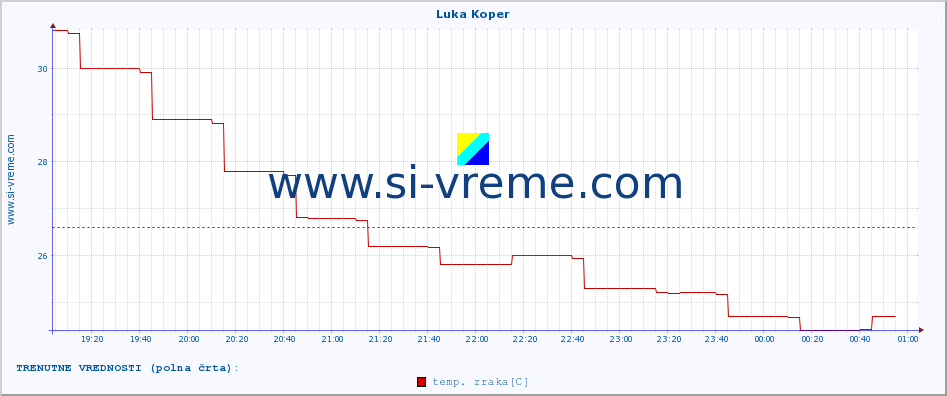 POVPREČJE :: Luka Koper :: temp. zraka | vlaga | smer vetra | hitrost vetra | sunki vetra | tlak | padavine | sonce | temp. tal  5cm | temp. tal 10cm | temp. tal 20cm | temp. tal 30cm | temp. tal 50cm :: zadnji dan / 5 minut.