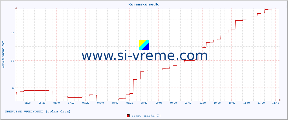 POVPREČJE :: Korensko sedlo :: temp. zraka | vlaga | smer vetra | hitrost vetra | sunki vetra | tlak | padavine | sonce | temp. tal  5cm | temp. tal 10cm | temp. tal 20cm | temp. tal 30cm | temp. tal 50cm :: zadnji dan / 5 minut.