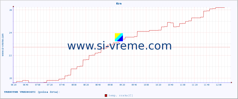 POVPREČJE :: Krn :: temp. zraka | vlaga | smer vetra | hitrost vetra | sunki vetra | tlak | padavine | sonce | temp. tal  5cm | temp. tal 10cm | temp. tal 20cm | temp. tal 30cm | temp. tal 50cm :: zadnji dan / 5 minut.