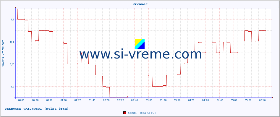 POVPREČJE :: Krvavec :: temp. zraka | vlaga | smer vetra | hitrost vetra | sunki vetra | tlak | padavine | sonce | temp. tal  5cm | temp. tal 10cm | temp. tal 20cm | temp. tal 30cm | temp. tal 50cm :: zadnji dan / 5 minut.