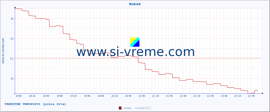 POVPREČJE :: Kubed :: temp. zraka | vlaga | smer vetra | hitrost vetra | sunki vetra | tlak | padavine | sonce | temp. tal  5cm | temp. tal 10cm | temp. tal 20cm | temp. tal 30cm | temp. tal 50cm :: zadnji dan / 5 minut.