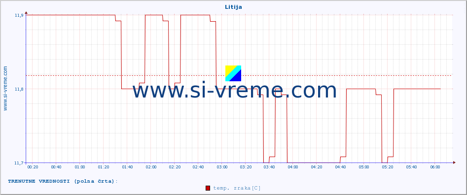 POVPREČJE :: Litija :: temp. zraka | vlaga | smer vetra | hitrost vetra | sunki vetra | tlak | padavine | sonce | temp. tal  5cm | temp. tal 10cm | temp. tal 20cm | temp. tal 30cm | temp. tal 50cm :: zadnji dan / 5 minut.