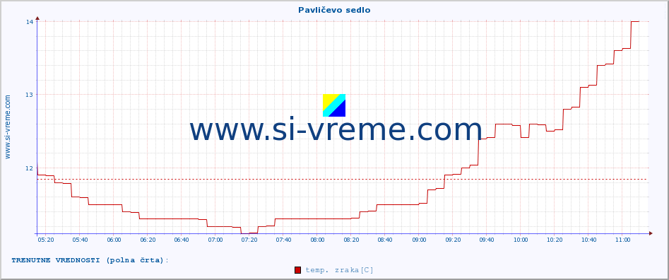 POVPREČJE :: Pavličevo sedlo :: temp. zraka | vlaga | smer vetra | hitrost vetra | sunki vetra | tlak | padavine | sonce | temp. tal  5cm | temp. tal 10cm | temp. tal 20cm | temp. tal 30cm | temp. tal 50cm :: zadnji dan / 5 minut.