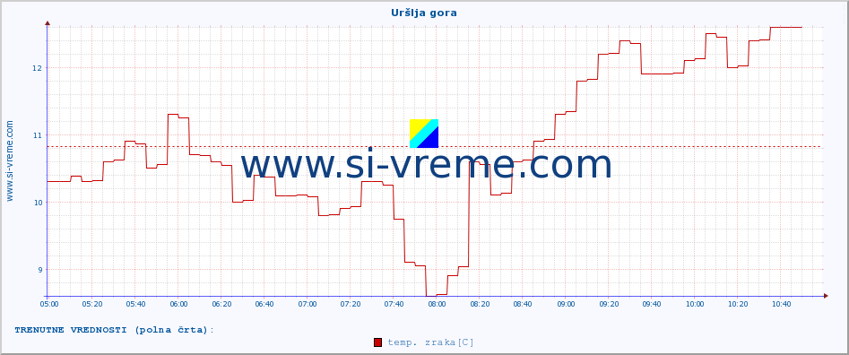 POVPREČJE :: Uršlja gora :: temp. zraka | vlaga | smer vetra | hitrost vetra | sunki vetra | tlak | padavine | sonce | temp. tal  5cm | temp. tal 10cm | temp. tal 20cm | temp. tal 30cm | temp. tal 50cm :: zadnji dan / 5 minut.