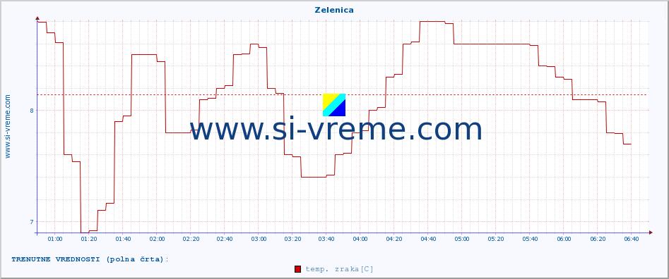 POVPREČJE :: Zelenica :: temp. zraka | vlaga | smer vetra | hitrost vetra | sunki vetra | tlak | padavine | sonce | temp. tal  5cm | temp. tal 10cm | temp. tal 20cm | temp. tal 30cm | temp. tal 50cm :: zadnji dan / 5 minut.