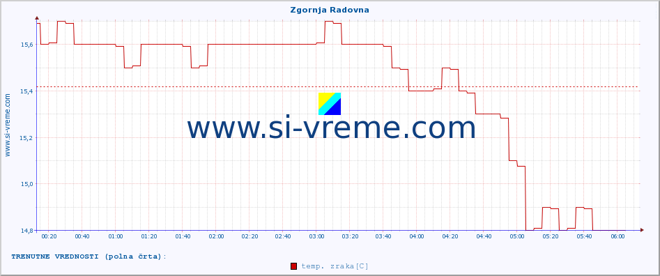 POVPREČJE :: Zgornja Radovna :: temp. zraka | vlaga | smer vetra | hitrost vetra | sunki vetra | tlak | padavine | sonce | temp. tal  5cm | temp. tal 10cm | temp. tal 20cm | temp. tal 30cm | temp. tal 50cm :: zadnji dan / 5 minut.