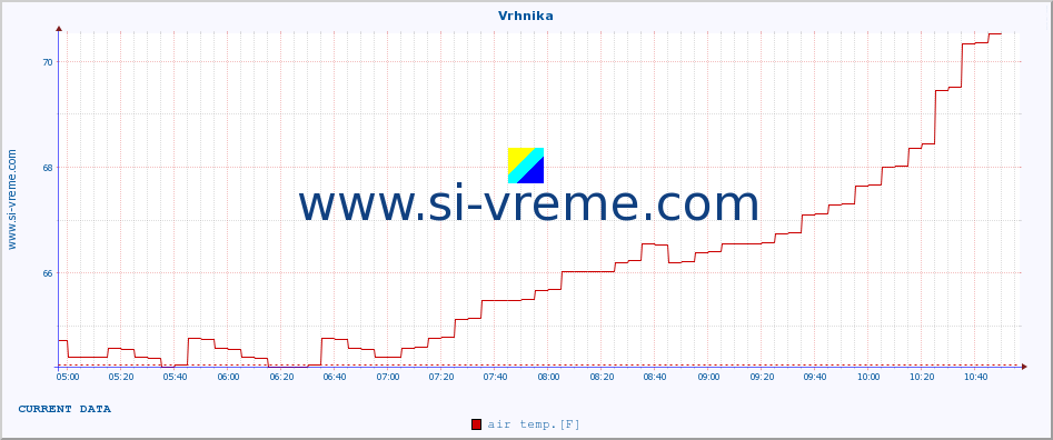  :: Vrhnika :: air temp. | humi- dity | wind dir. | wind speed | wind gusts | air pressure | precipi- tation | sun strength | soil temp. 5cm / 2in | soil temp. 10cm / 4in | soil temp. 20cm / 8in | soil temp. 30cm / 12in | soil temp. 50cm / 20in :: last day / 5 minutes.