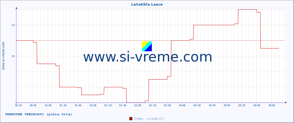 POVPREČJE :: Letališče Lesce :: temp. zraka | vlaga | smer vetra | hitrost vetra | sunki vetra | tlak | padavine | sonce | temp. tal  5cm | temp. tal 10cm | temp. tal 20cm | temp. tal 30cm | temp. tal 50cm :: zadnji dan / 5 minut.