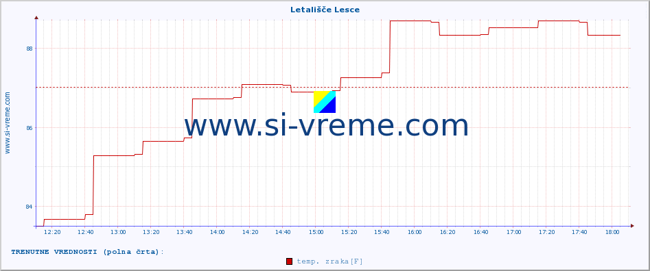 POVPREČJE :: Letališče Lesce :: temp. zraka | vlaga | smer vetra | hitrost vetra | sunki vetra | tlak | padavine | sonce | temp. tal  5cm | temp. tal 10cm | temp. tal 20cm | temp. tal 30cm | temp. tal 50cm :: zadnji dan / 5 minut.