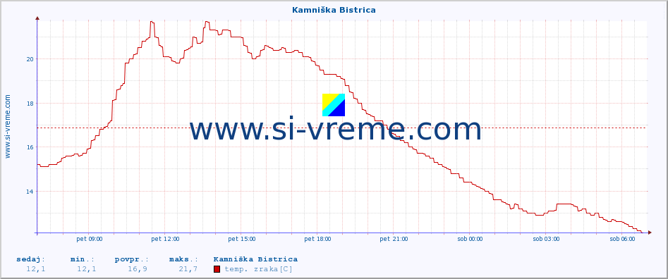 POVPREČJE :: Kamniška Bistrica :: temp. zraka | vlaga | smer vetra | hitrost vetra | sunki vetra | tlak | padavine | sonce | temp. tal  5cm | temp. tal 10cm | temp. tal 20cm | temp. tal 30cm | temp. tal 50cm :: zadnji dan / 5 minut.