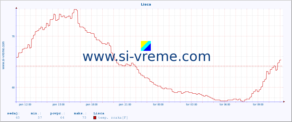 POVPREČJE :: Lisca :: temp. zraka | vlaga | smer vetra | hitrost vetra | sunki vetra | tlak | padavine | sonce | temp. tal  5cm | temp. tal 10cm | temp. tal 20cm | temp. tal 30cm | temp. tal 50cm :: zadnji dan / 5 minut.