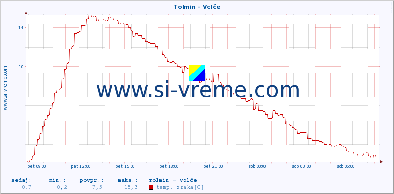 POVPREČJE :: Tolmin - Volče :: temp. zraka | vlaga | smer vetra | hitrost vetra | sunki vetra | tlak | padavine | sonce | temp. tal  5cm | temp. tal 10cm | temp. tal 20cm | temp. tal 30cm | temp. tal 50cm :: zadnji dan / 5 minut.