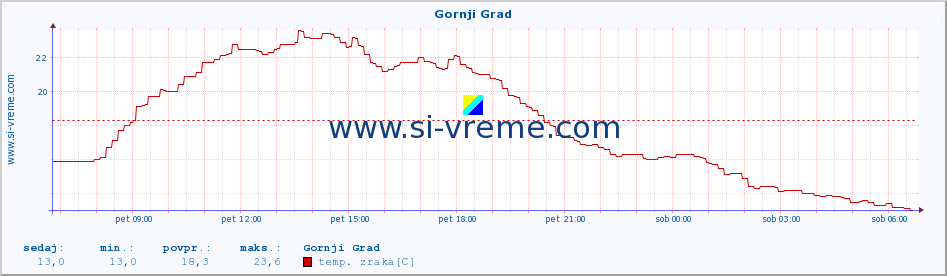 POVPREČJE :: Gornji Grad :: temp. zraka | vlaga | smer vetra | hitrost vetra | sunki vetra | tlak | padavine | sonce | temp. tal  5cm | temp. tal 10cm | temp. tal 20cm | temp. tal 30cm | temp. tal 50cm :: zadnji dan / 5 minut.