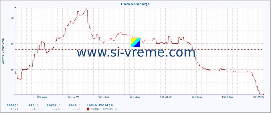 POVPREČJE :: Hočko Pohorje :: temp. zraka | vlaga | smer vetra | hitrost vetra | sunki vetra | tlak | padavine | sonce | temp. tal  5cm | temp. tal 10cm | temp. tal 20cm | temp. tal 30cm | temp. tal 50cm :: zadnji dan / 5 minut.