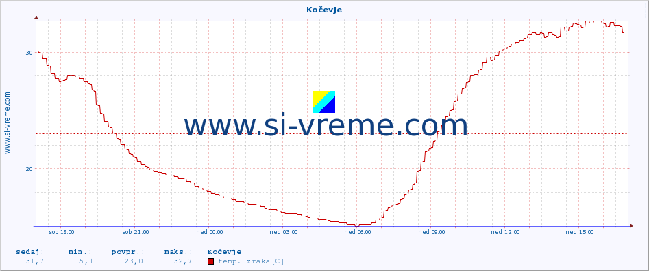 POVPREČJE :: Kočevje :: temp. zraka | vlaga | smer vetra | hitrost vetra | sunki vetra | tlak | padavine | sonce | temp. tal  5cm | temp. tal 10cm | temp. tal 20cm | temp. tal 30cm | temp. tal 50cm :: zadnji dan / 5 minut.